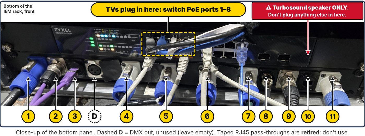 Bottom of the IEM rack, front. Dashed D = DMX out, unused. Taped