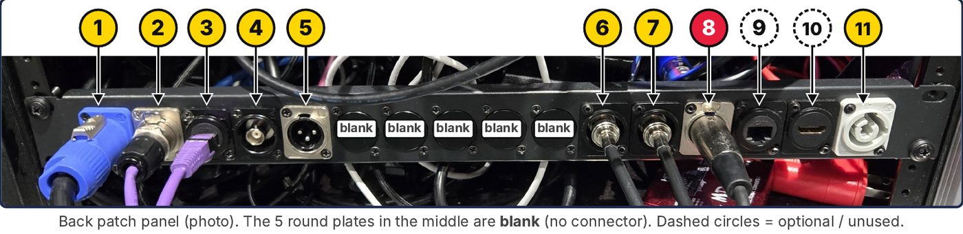 Back patch panel. The 5 round plates in the middle are blank. Dashed circles = optional / unused.